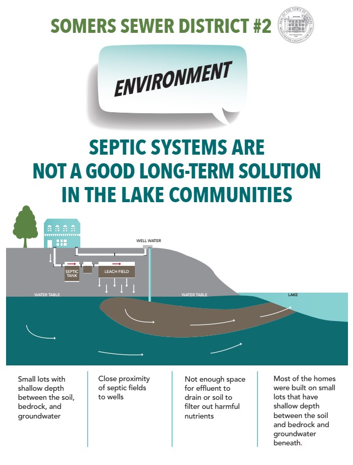 Somers Sewer District No. 2 Lake Shenorock and Lake Lincolndale